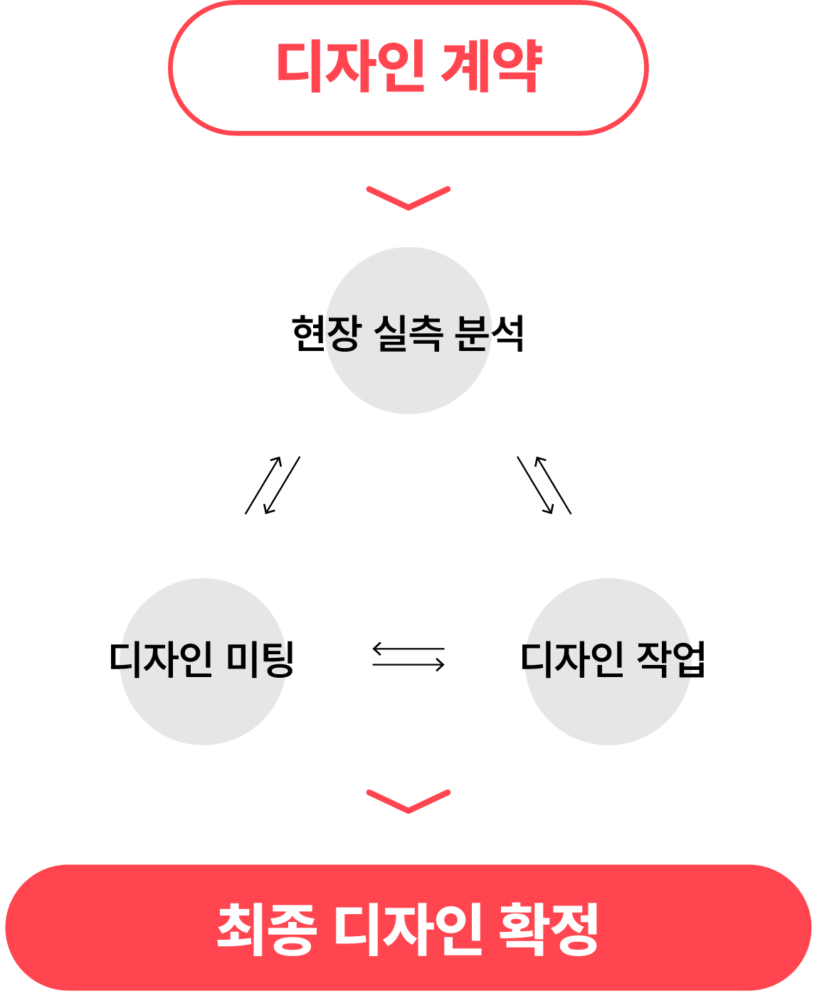 디자인 프로세싱 이미지