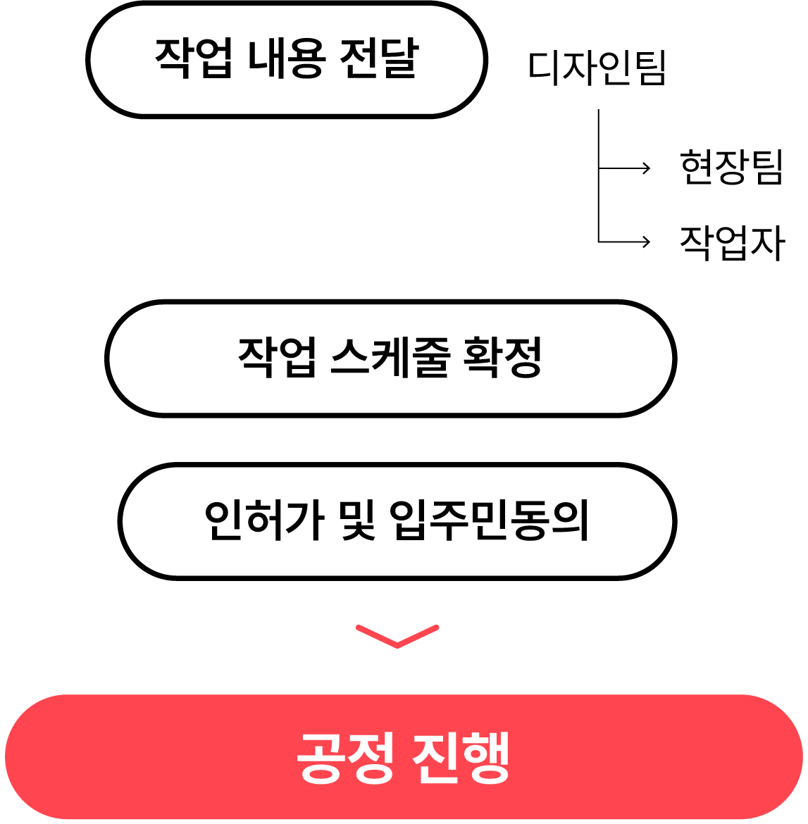 설계 및 시공계획 이미지