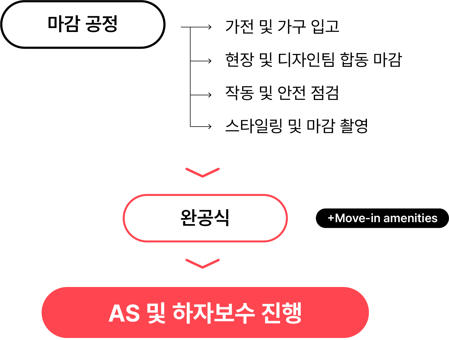 완공 및 사후관리 이미지
